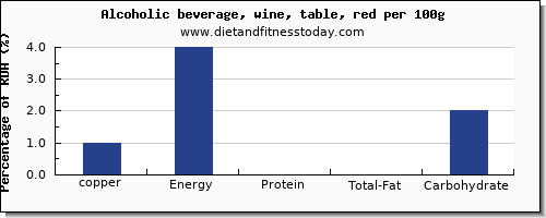 copper and nutrition facts in red wine per 100g